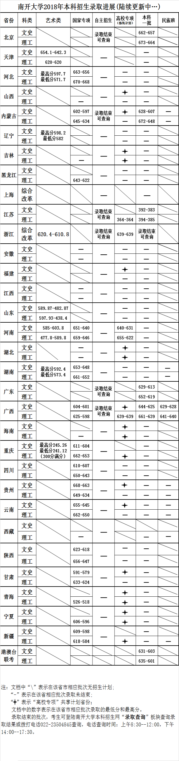 南开大学2018年在各省的录取分数线