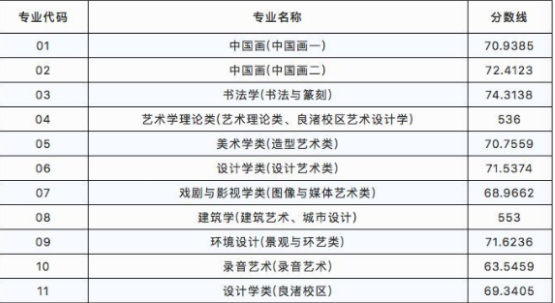 中国美术学院2018年录取分数线
