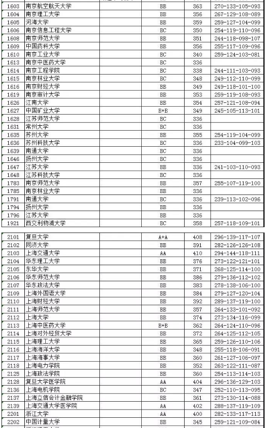 2018年各高校在江苏投档分数线