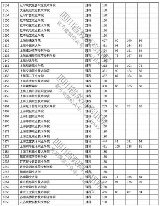 四川2018年高考专科批院校调档线