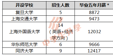 德语专业毕业五年月薪
