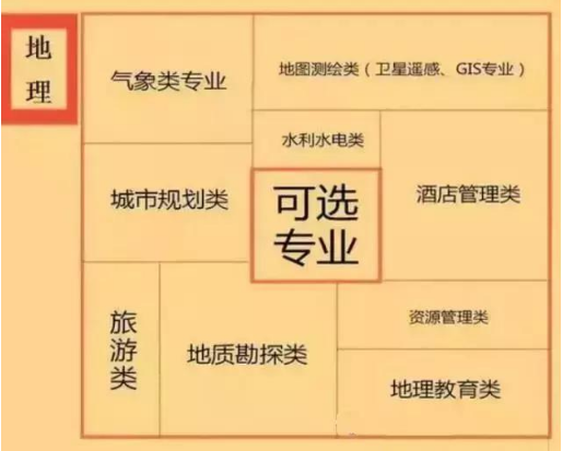 高中选科对应的大学专业