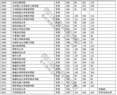 普通高校2018在四川招生本科二批调档线【文科】