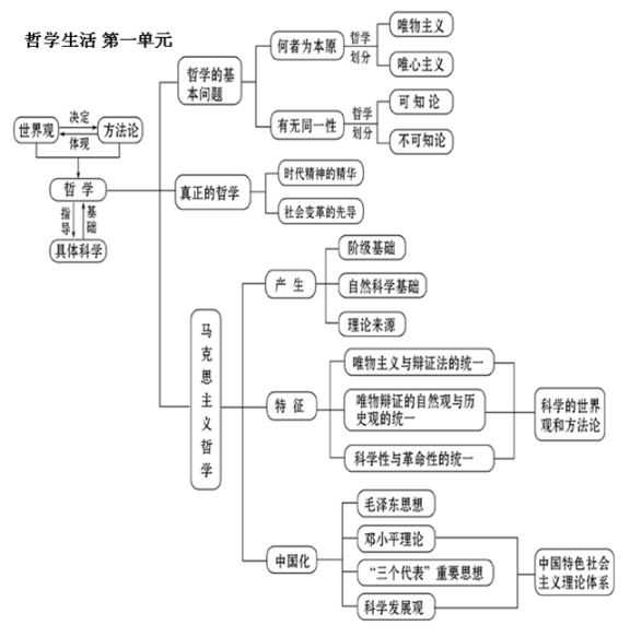 高中政治必修四知识点框架图