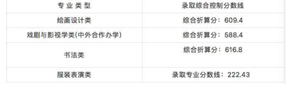 湖北美术学院2018年录取分数线