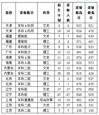 2018鲁东大学各省录取分数线最新公布