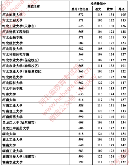 2018年河北本科一批一志愿平行投档情况统计(文史)