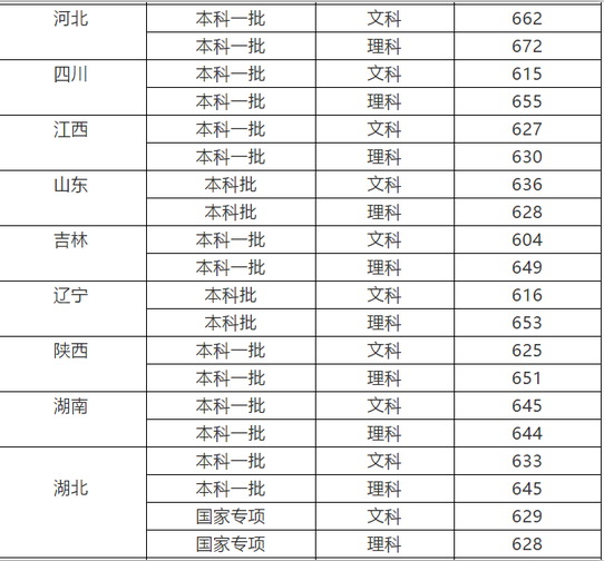 中国社会科学院大学2018在各省录取分数线最新公布（陆续公布）