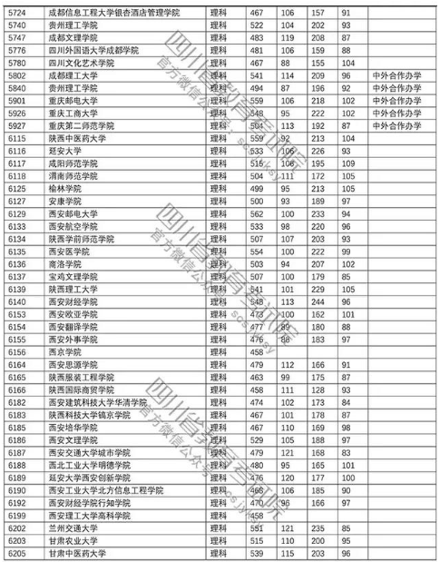 普通高校2018在四川招生本科二批调档线【理科】