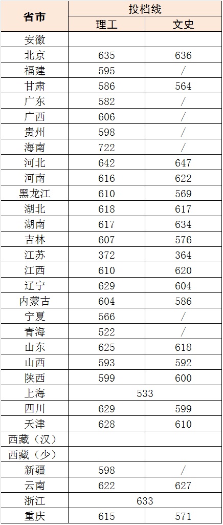 北京科技大学2018在各省录取分数线最新公布