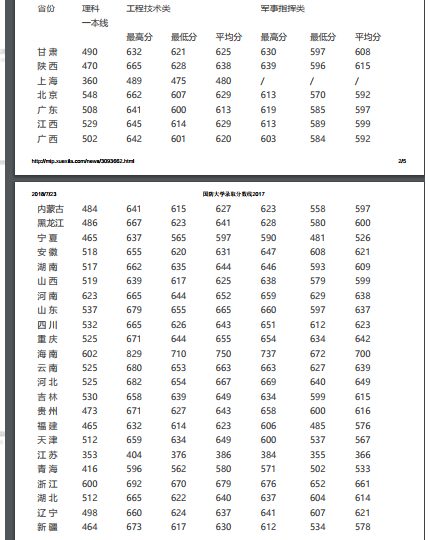 国防大学一般多少分录取