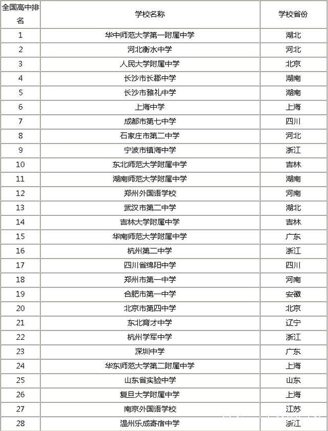 2019全国高中排行榜100强