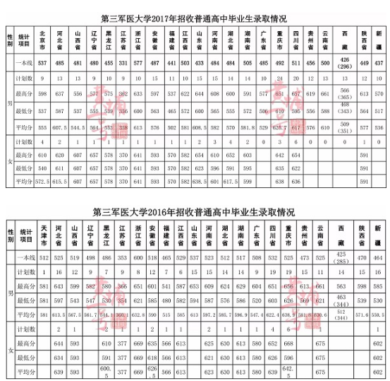 第三军医大学录取分数线
