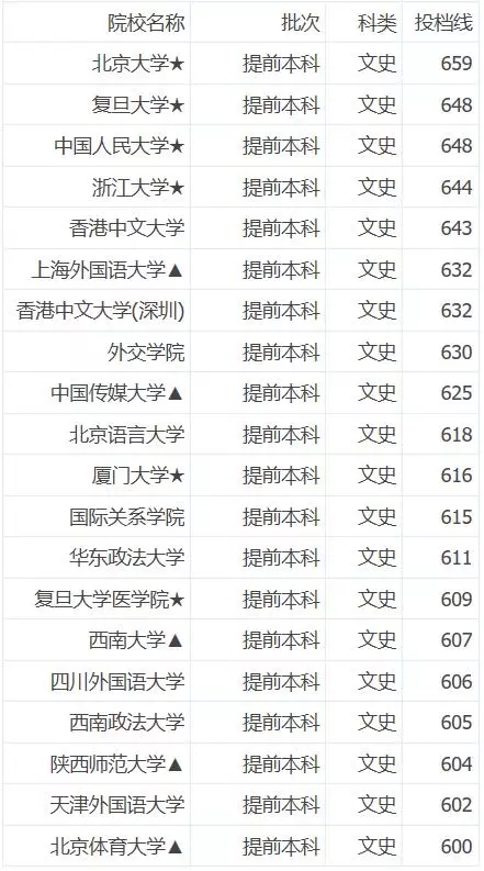 江西省2018年高考提前批院校投档分数线