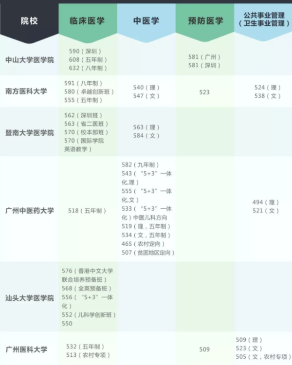 临床医学专业录取分数线