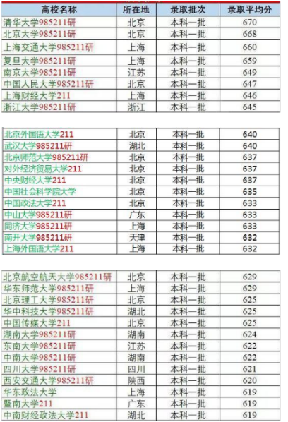 文科重点大学录取分数线