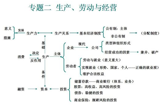 高中政治必修一知识框架图