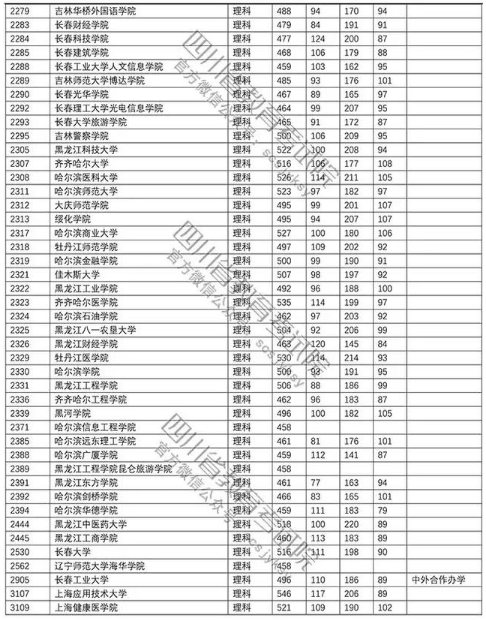普通高校2018在四川招生本科二批调档线【理科】