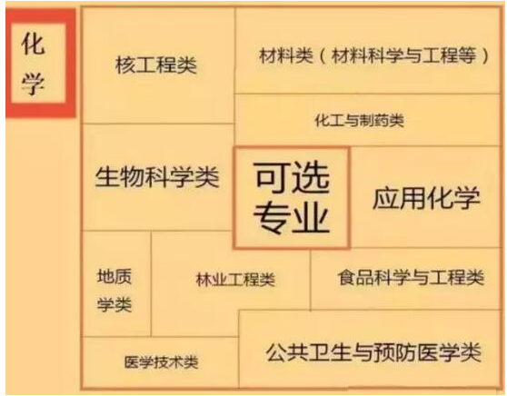 新高考6选3选对应的专业