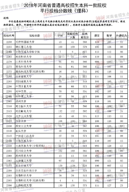 河南省2018年高考第一批本科院校投档线