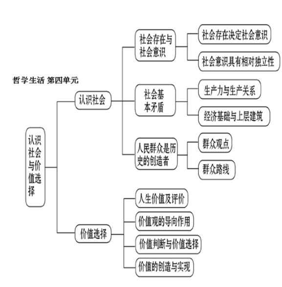 高中政治必修四知识点框架图