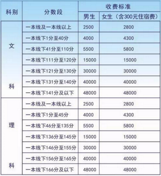 毛坦厂中学的复读收费标准