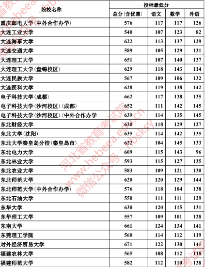2018年河北本科一批一志愿平行投档情况统计(理工)