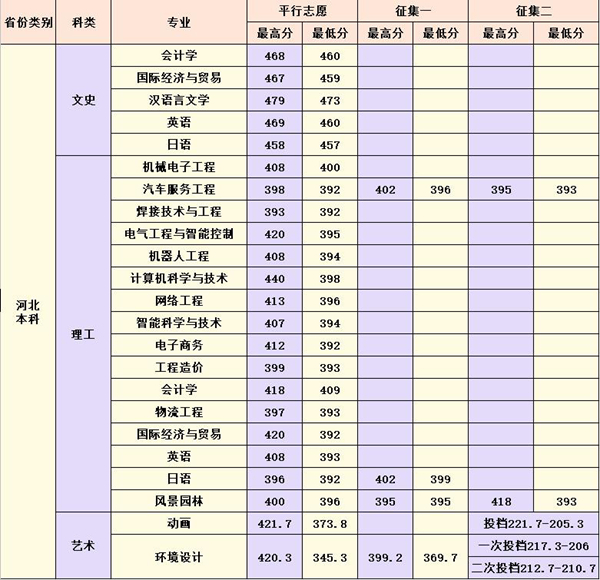 2018辽宁理工学院在河北录取分数线
