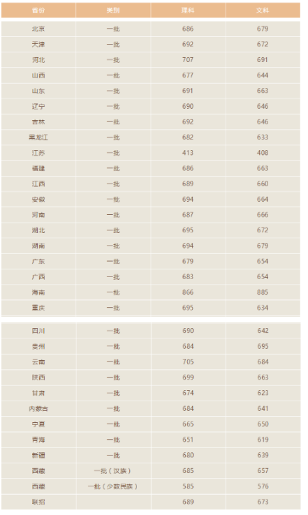 2018年北京大学录取分数线