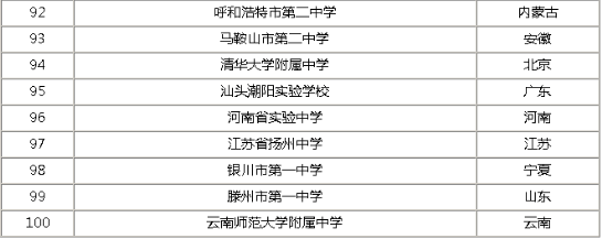 全国排名前100的高中排行榜