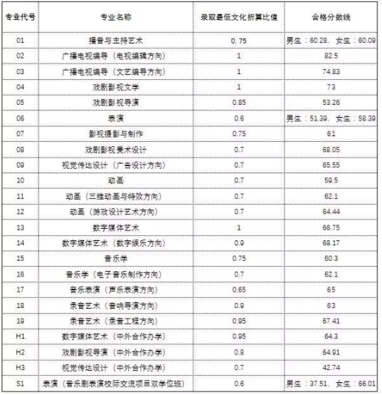 艺术生考多少分可以上中国传媒大学