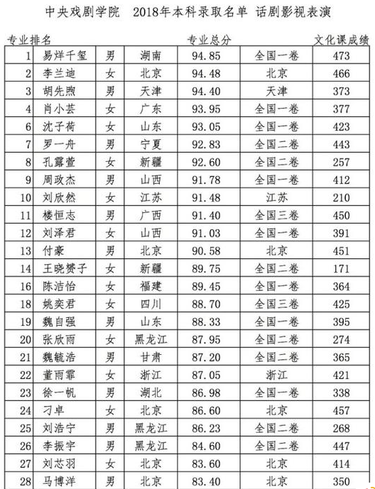 2018中央戏剧学院录取名单