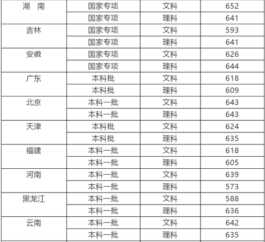 中国社会科学院大学2018在各省录取分数线最新公布（陆续公布）