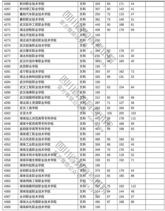四川2018年高考专科批院校调档线（文科）