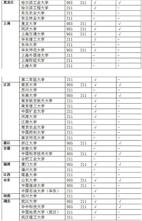 985和211大学名单