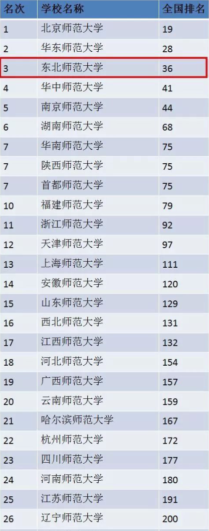 全国有哪些师范类的大学
