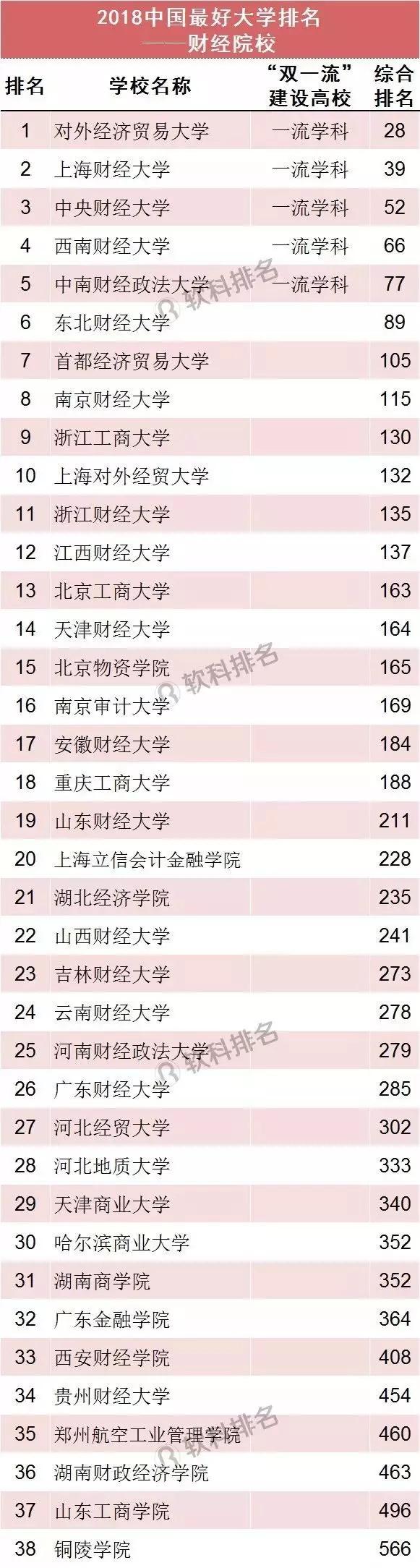 中国最好大学财经院校排名
