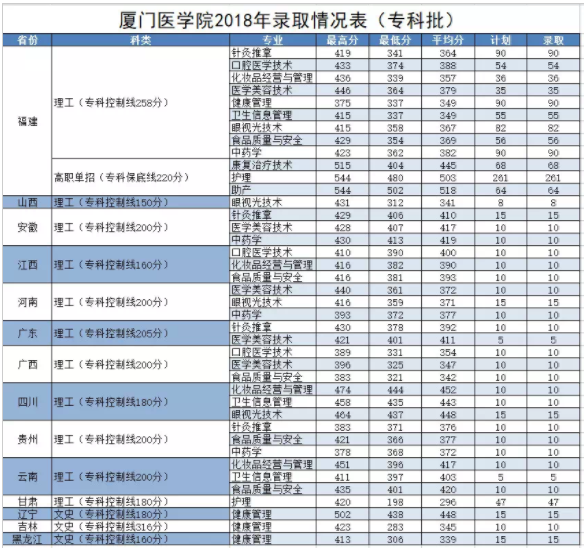 2018厦门医学院录取分数线