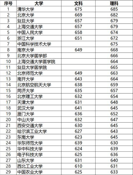 985最低分数线是多少