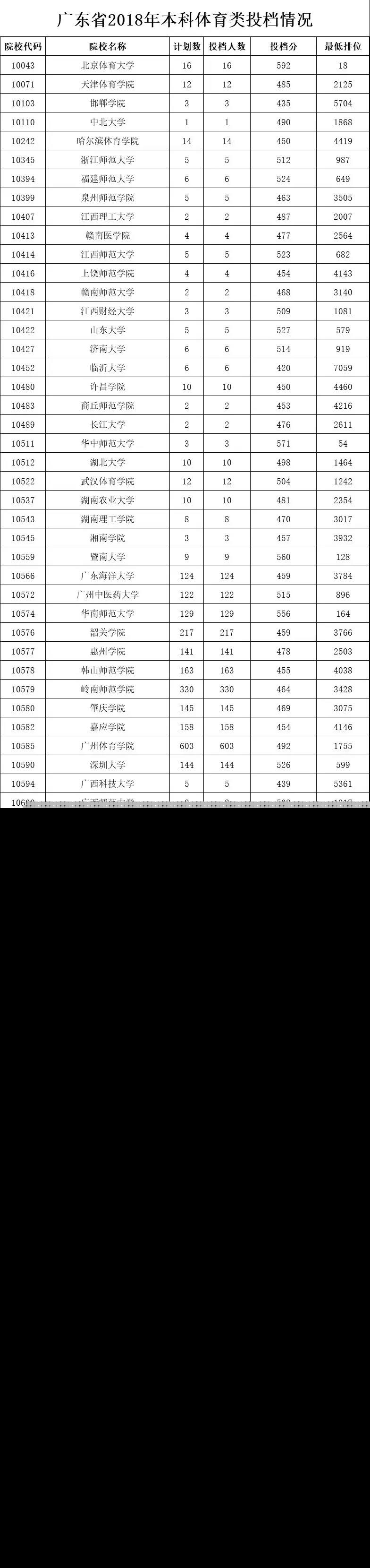 广东2018高考本科体育类投档情况