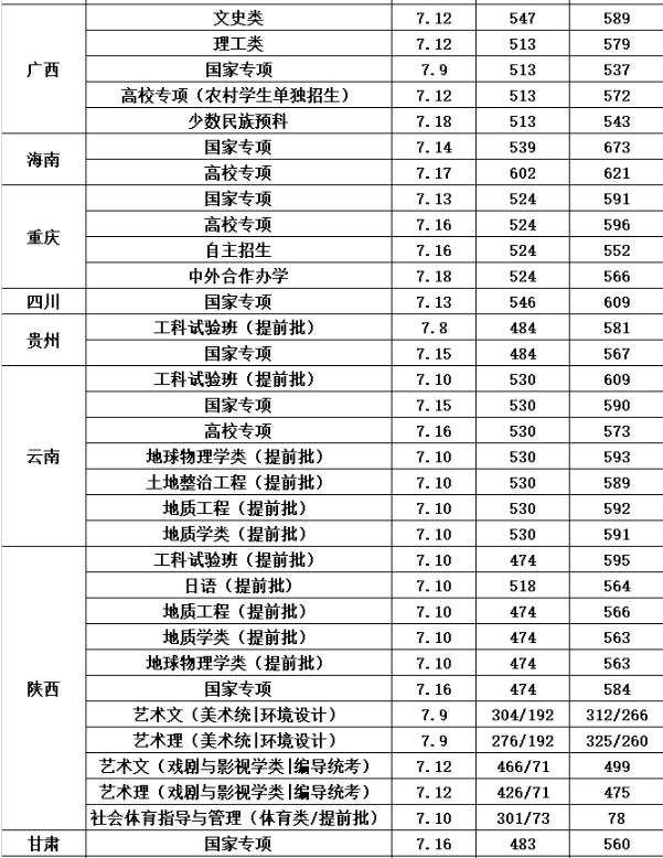 2018年长安大学各省份录取分数线