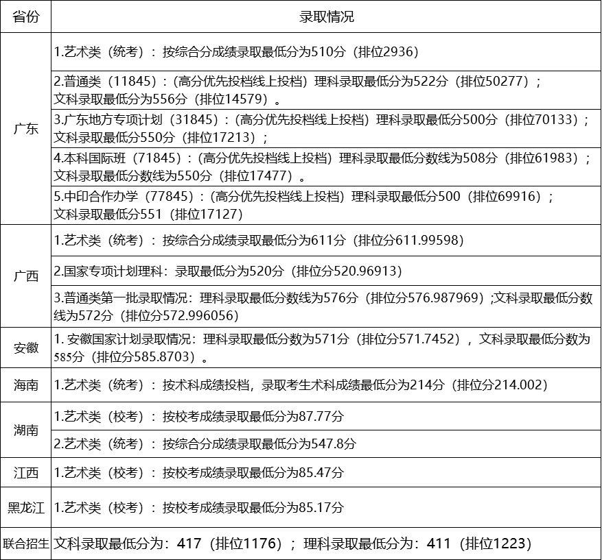 广东工业大学2018在各省录取分数线最新公布（陆续公布）