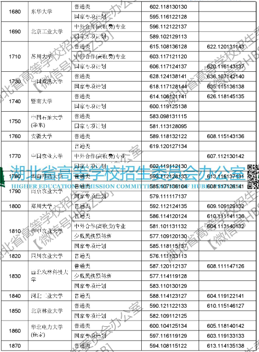 2018年湖北高考本科第一批录取院校投档线