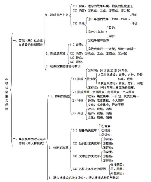高一历史必修二知识点框架图