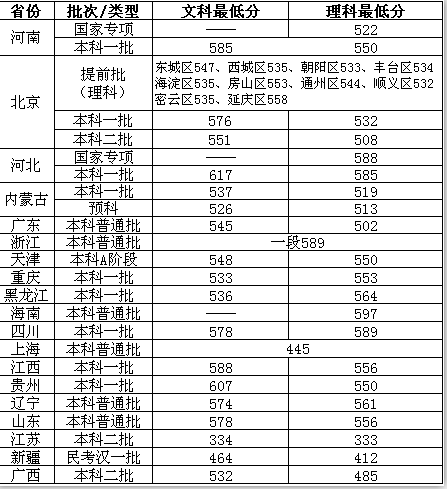 河北工程大学2018在各省录取分数线最新公布