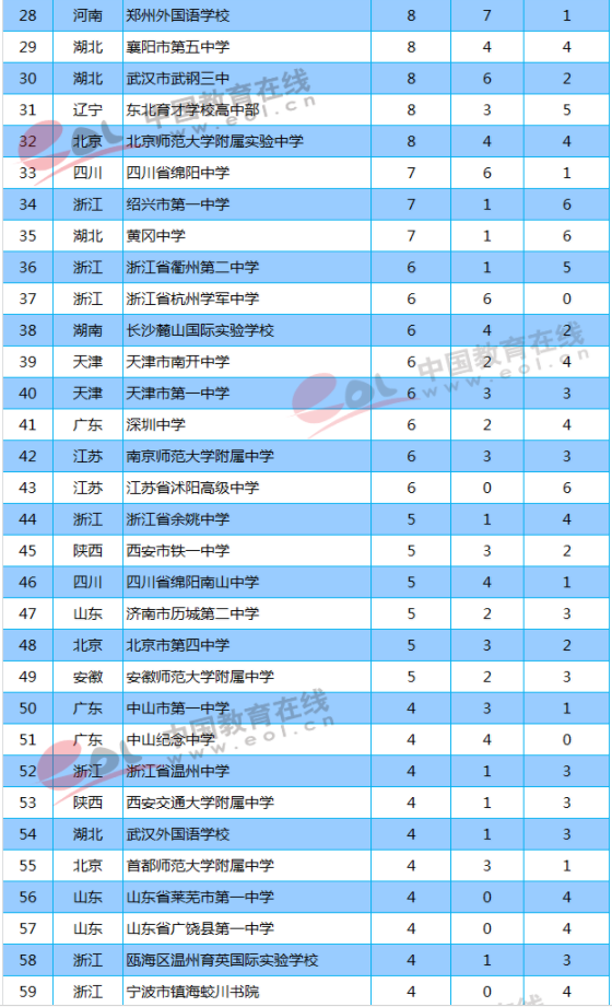 2018年清华北大自主招生录取人数全国高中排名