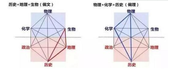 新高考6选3专业搭配