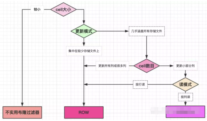 大数据开发中HBase高级特性和rowkey设计分析