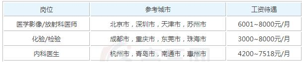 医学影像学工资待遇标准