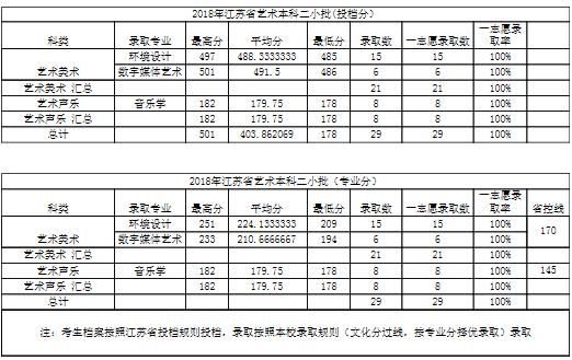 江西农业大学2018年艺术类录取分数统计